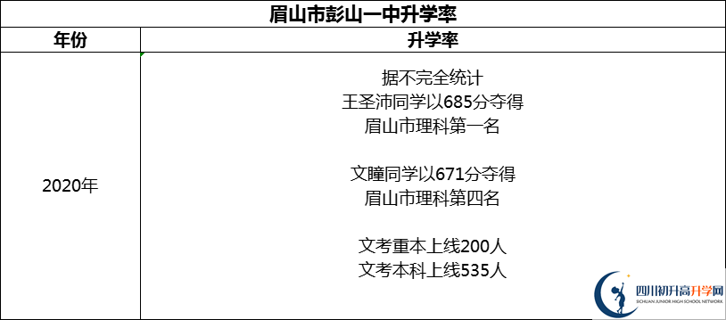 2024年眉山市彭山一中升學(xué)率怎么樣？