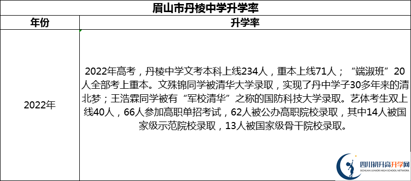 2024年眉山市丹棱中學升學率怎么樣？