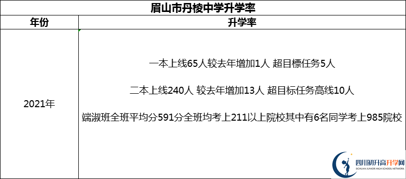 2024年眉山市丹棱中學升學率怎么樣？