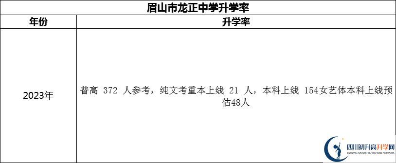 2024年眉山市龍正中學(xué)校升學(xué)率怎么樣？