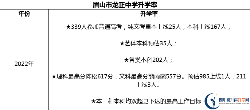 2024年眉山市龍正中學(xué)校升學(xué)率怎么樣？