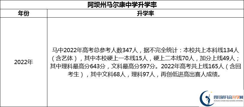 2024年阿壩州馬爾康中學(xué)升學(xué)率怎么樣？