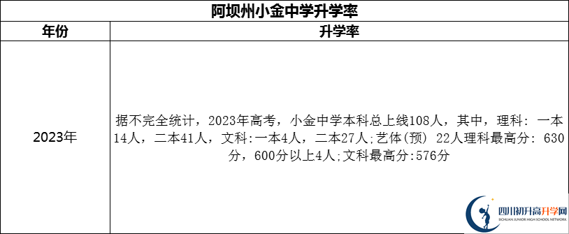 2024年阿壩州小金中學(xué)升學(xué)率怎么樣？