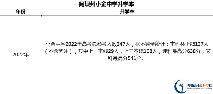 2024年阿壩州小金中學(xué)升學(xué)率怎么樣？