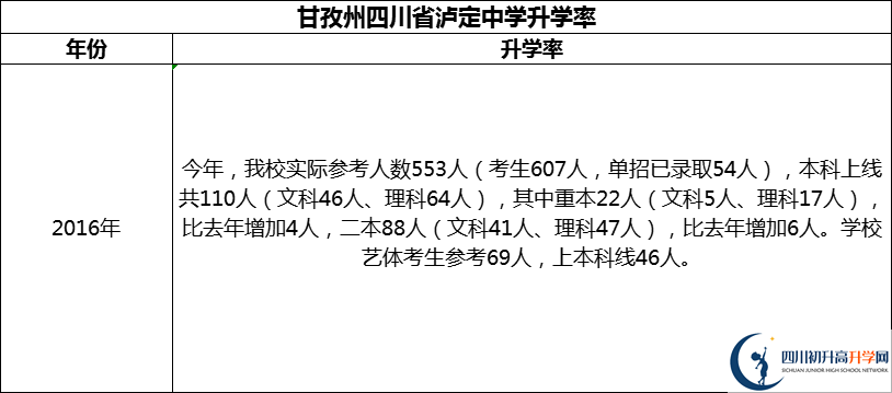 2024年甘孜州四川省瀘定中學升學率怎么樣？