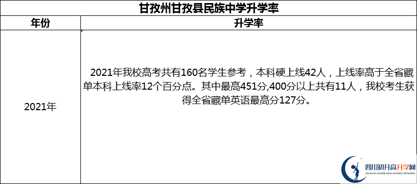 2024年甘孜州甘孜縣民族中學(xué)升學(xué)率怎么樣？