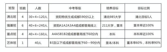 2024年資陽市資陽天立學(xué)校班級如何設(shè)置？