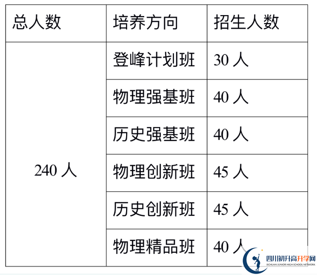 2024年巴中市巴中綿陽(yáng)實(shí)驗(yàn)外國(guó)語(yǔ)學(xué)校班級(jí)如何設(shè)置？