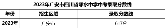 2024年廣安市四川省鄰水中學招生分數(shù)是多少分？