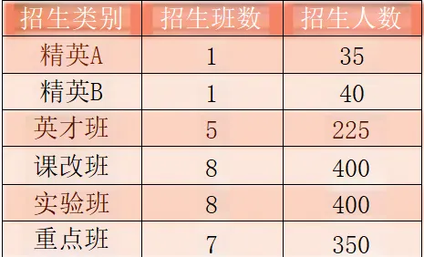 2025年南充市儀隴中學(xué)班級如何設(shè)置？