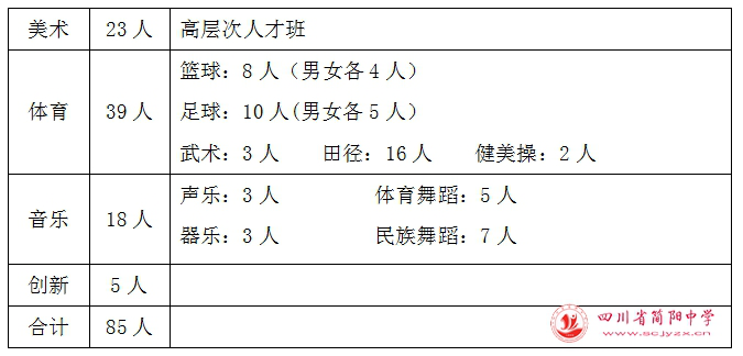 簡陽中學2018年高一藝體及創(chuàng)新能力特長生招生公告