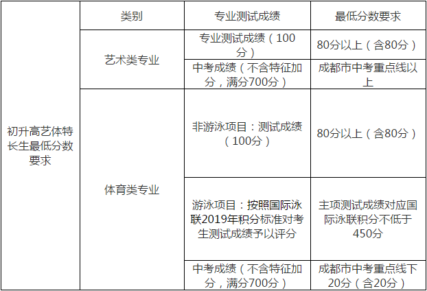 石室天府中學2019年藝體特長生招生辦法公告