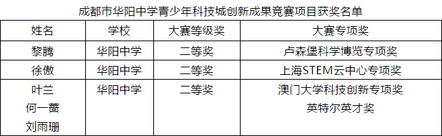 喜報(bào)：征戰(zhàn)第34屆全國青少年科技創(chuàng)新大賽，華陽中學(xué)創(chuàng)佳績