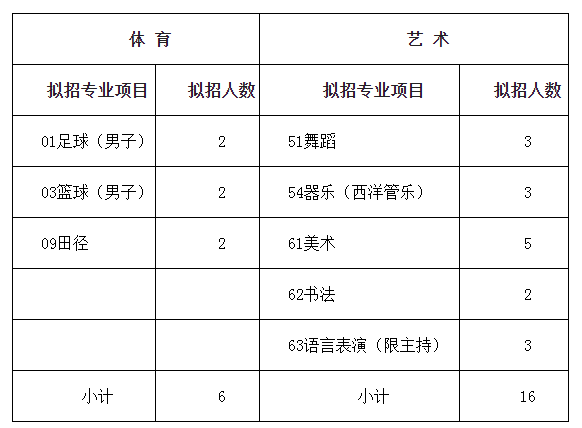 成都市棕北中學(xué)2019年藝體生招生簡(jiǎn)章