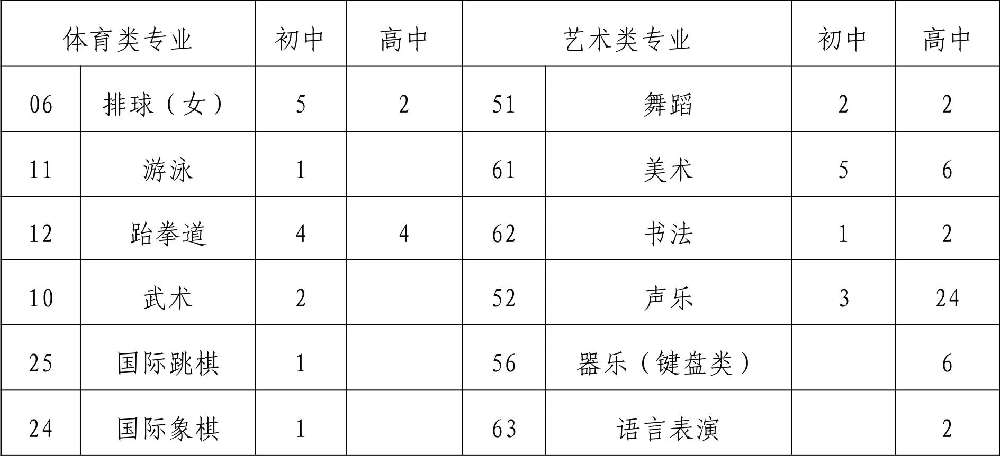  2019年四川省成都市第八中學(xué)校初、高中藝體特長生招生辦法