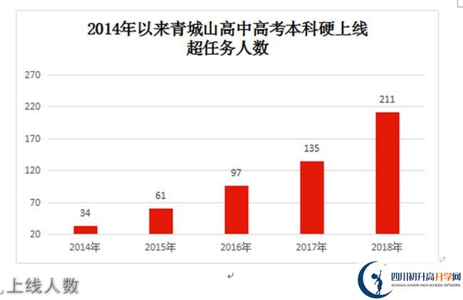 2020年青城山高級(jí)中學(xué)高考升學(xué)率是多少？