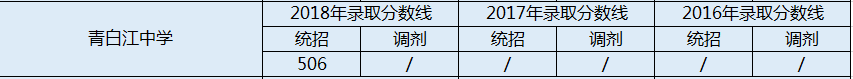 2020年青白江中學收分是多少？