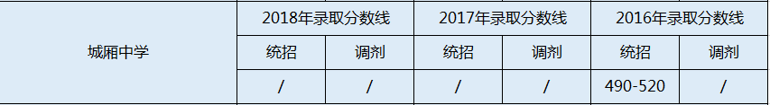 城廂中學(xué)2020年中考錄取分?jǐn)?shù)線是多少？