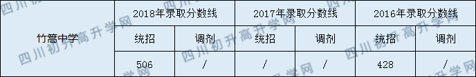 2020年竹篙中學(xué)錄取分?jǐn)?shù)線是多少？