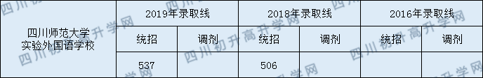 2020年川師大實(shí)驗(yàn)外國(guó)語(yǔ)學(xué)校初升高錄取線是否有調(diào)整？