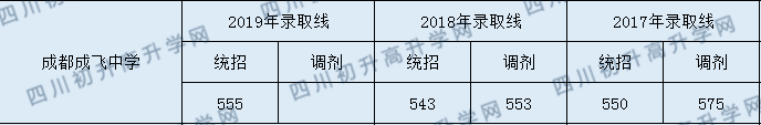 成都成飛中學2020年中考錄取分數(shù)線是多少？