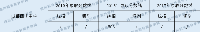 2020年西川中學(xué)分?jǐn)?shù)錄取線是多少？