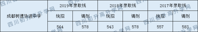 2020年成都樹(shù)德協(xié)進(jìn)中學(xué)直升分?jǐn)?shù)線是多少？