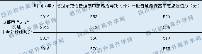 成都石室中學2020年中考錄取分數(shù)線是多少？