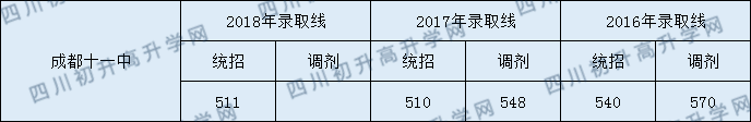 2020年成都市第十一中學錄取分數(shù)線是多少？