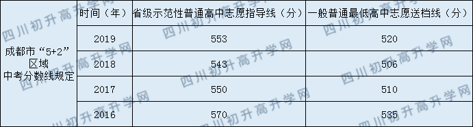 成都三十八中學2020年錄取線是多少？