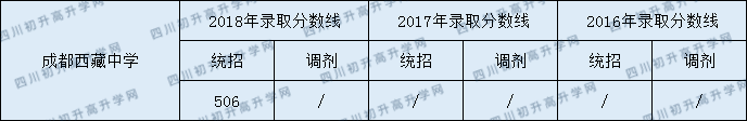 2020成都西藏中學(xué)中考錄取分?jǐn)?shù)線是多少？