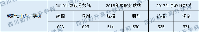 2020成都七中八一學(xué)校初升高錄取線是否有調(diào)整？