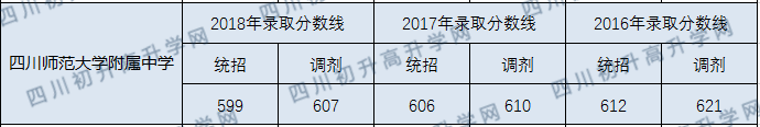 四川師范大學(xué)附屬中學(xué)2020年中考錄取分?jǐn)?shù)線(xiàn)是多少？