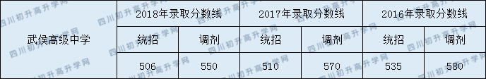 成都市武侯高級(jí)中學(xué)2020年分?jǐn)?shù)線是多少？