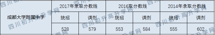 2020年成都大學(xué)附屬中學(xué)中考錄取線是多少？