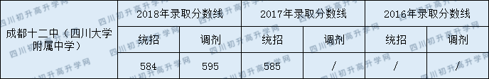 2020年成都十二中高中部錄取分數(shù)線是多少？