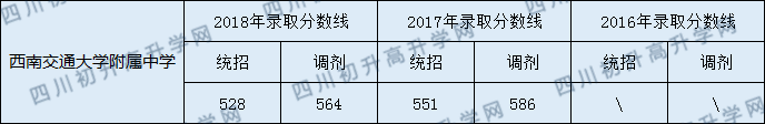 2020年西南交通大學(xué)附屬中學(xué)錄取分?jǐn)?shù)線(xiàn)是多少？