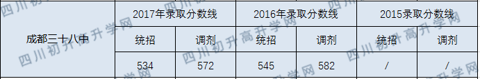 2020成都市第三十八中學(xué)錄取線是否有調(diào)整？