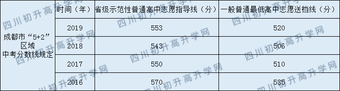 成都實驗中學2020年中考錄取分數(shù)線是多少？