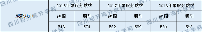 2020年成都市第八中學(xué)中考分?jǐn)?shù)線是多少？