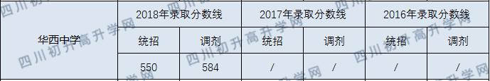 2020成都華西中學(xué)錄取線(xiàn)是否有調(diào)整？