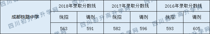 成都鐵路中學(xué)中考錄取分?jǐn)?shù)線是多少？