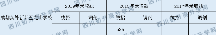 2020成都實(shí)外新都五龍山學(xué)校初升高錄取線(xiàn)是否有調(diào)整？