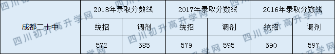 2020年成都20中分?jǐn)?shù)線是多少？