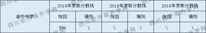 2020金牛中學(xué)初升高錄取線是否有調(diào)整？