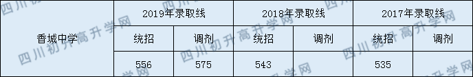 香城中學(xué)2020年中考錄取分?jǐn)?shù)線是多少？