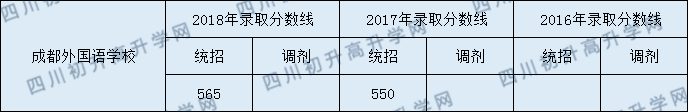 2020年成都市外國語學校分數(shù)線是多少？