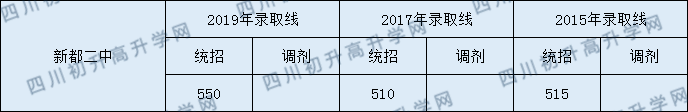 新都二中2020年中考錄取分?jǐn)?shù)線是多少？