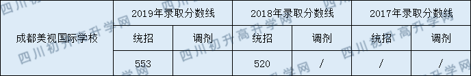 2020年成都美視國際學(xué)校收分是多少？