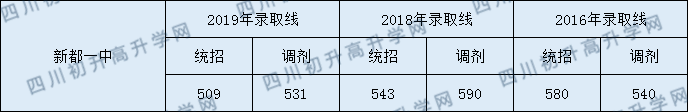 2020新都一中初升高錄取線是否有調(diào)整？